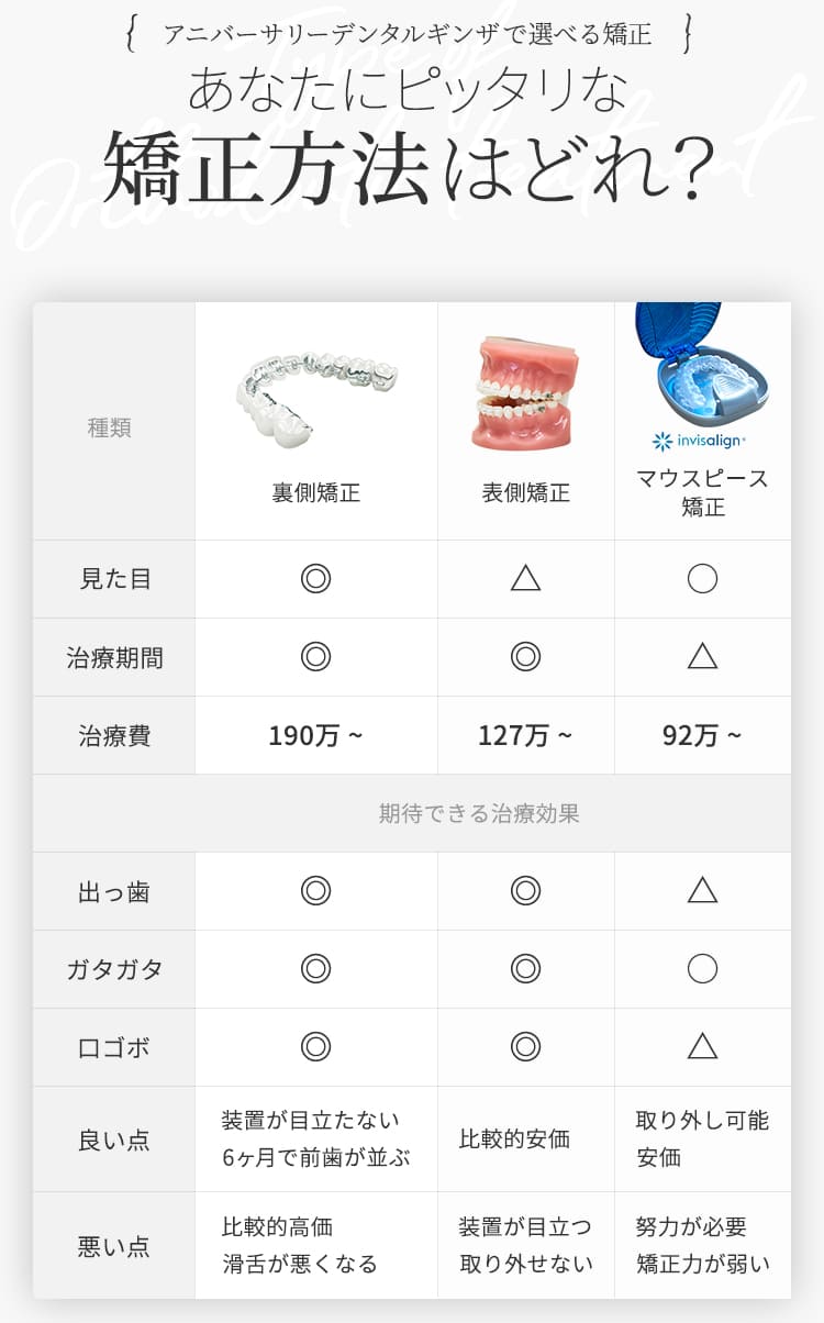 裏側矯正,表側矯正,マウスピース矯正,矯正方法の比較